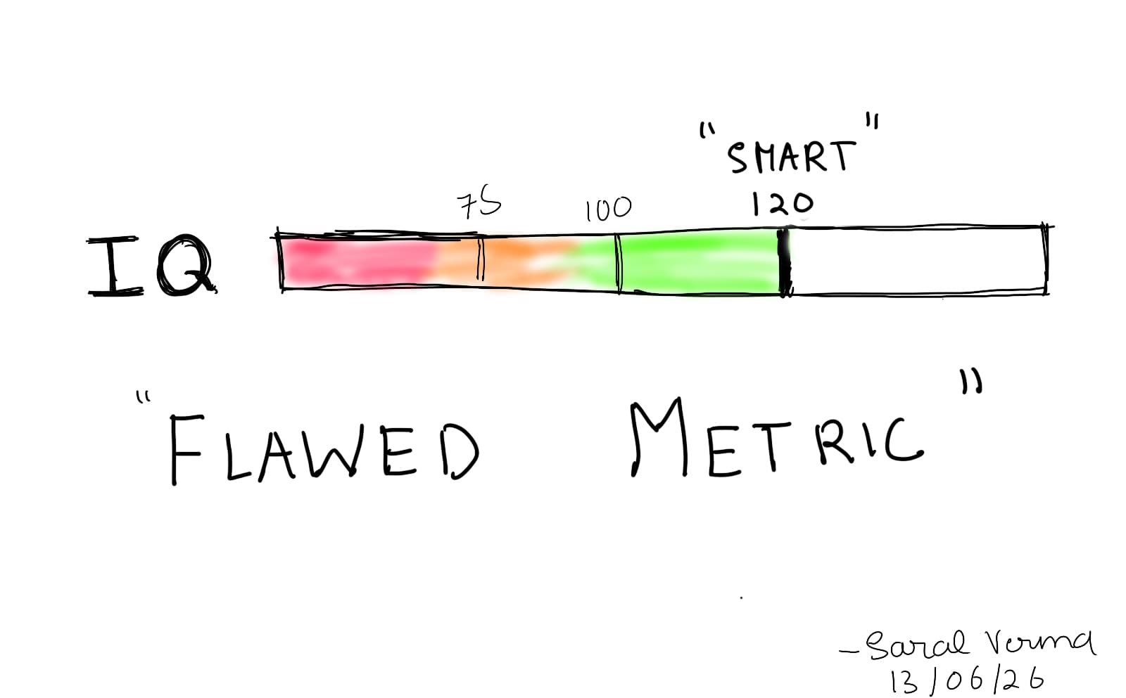 The Intelligence Metric That Does Not Exist
